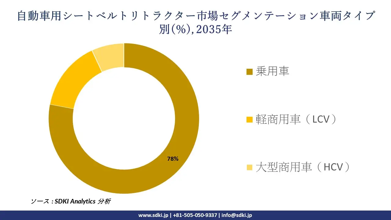 automotive seat belt retractor market segmentation survey
