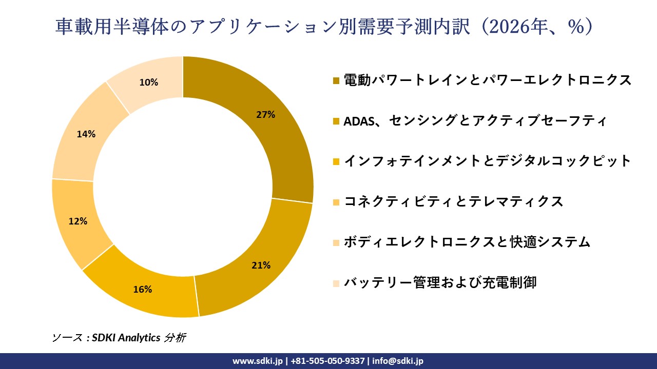 automotive-semiconductor-expected-demand-dreakdown