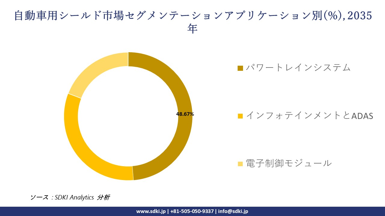 automotive shielding segmentation survey