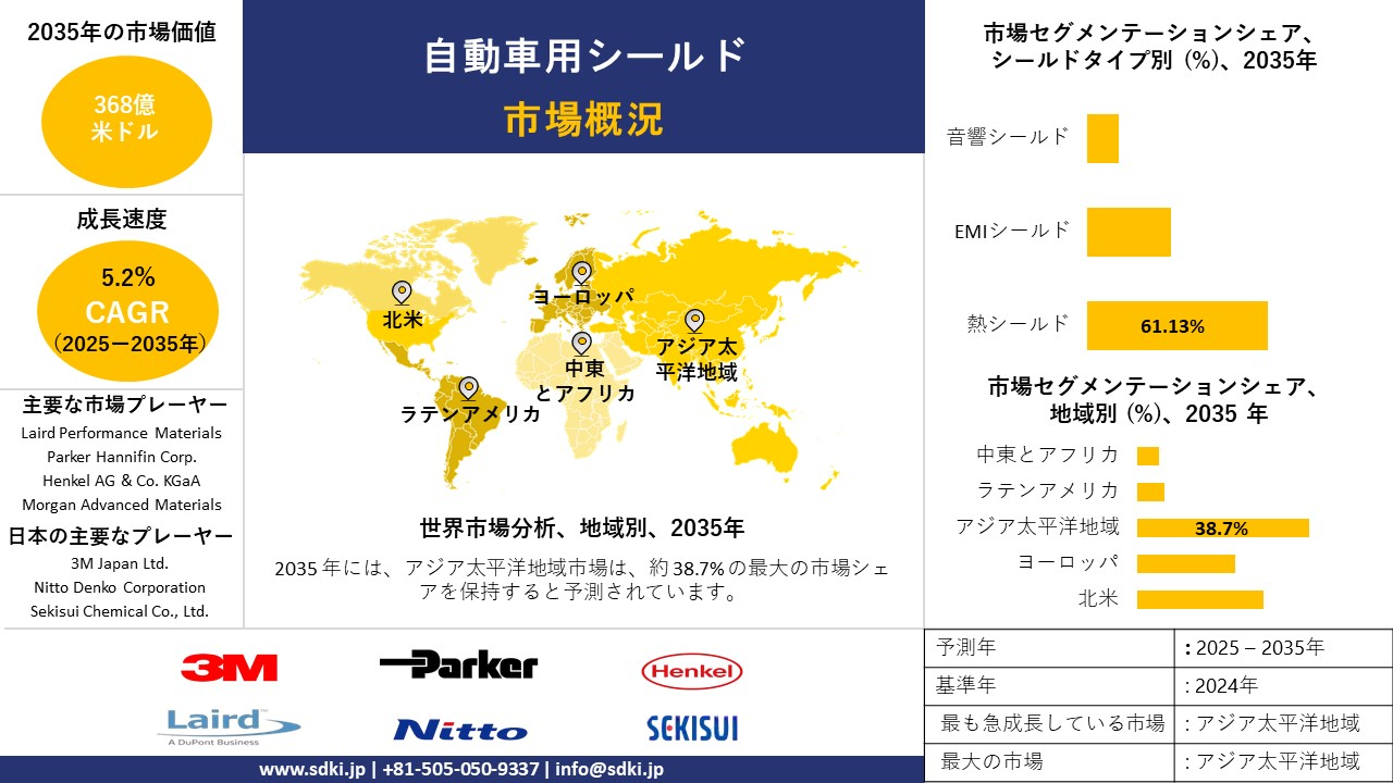 automotive shielding survey report