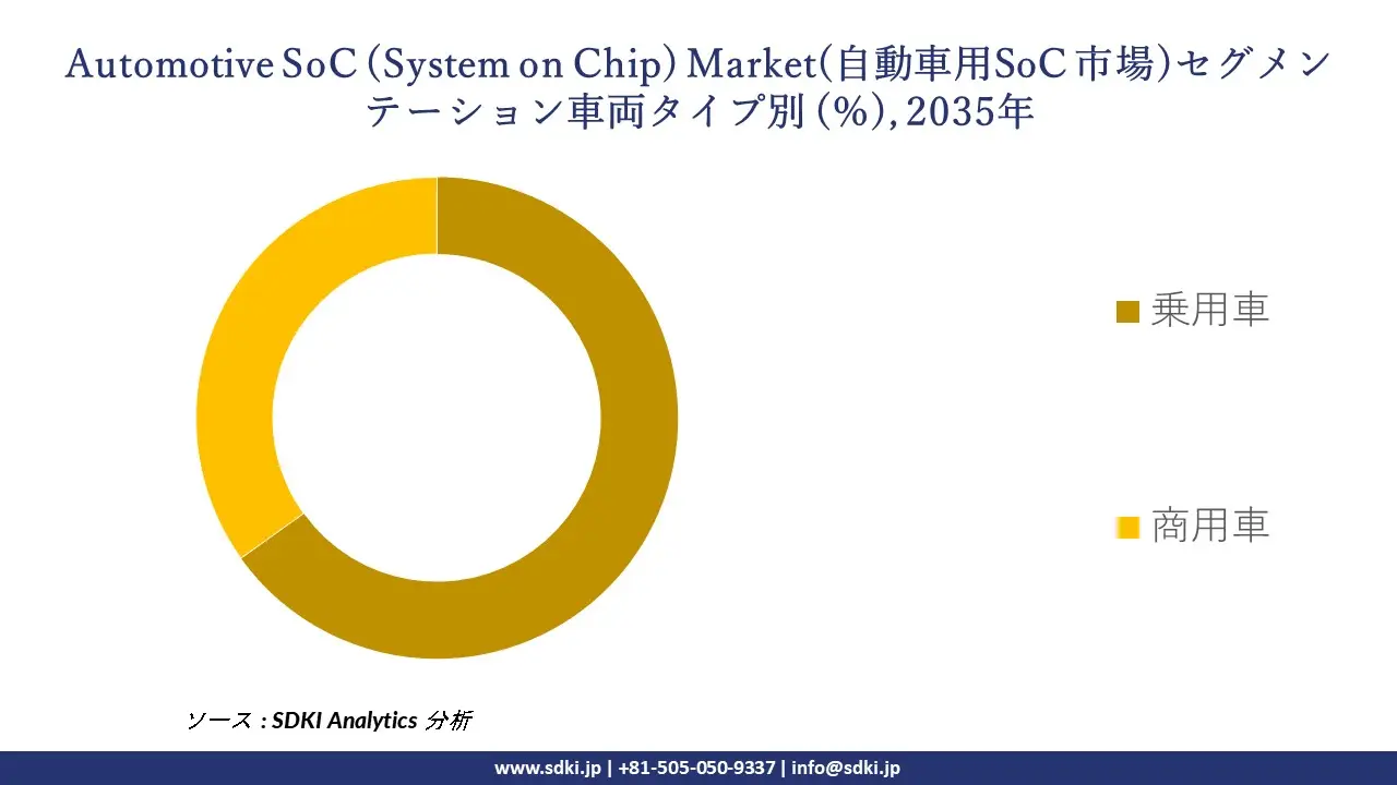 automotive soc system on chip market segmentation survey
