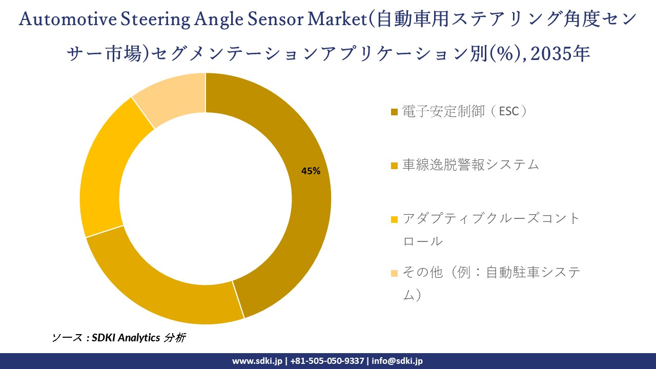 automotive steering angle sensor segmentation survey