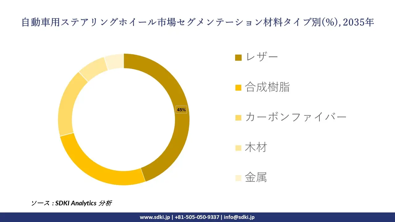 automotive steering wheel segmentation survey