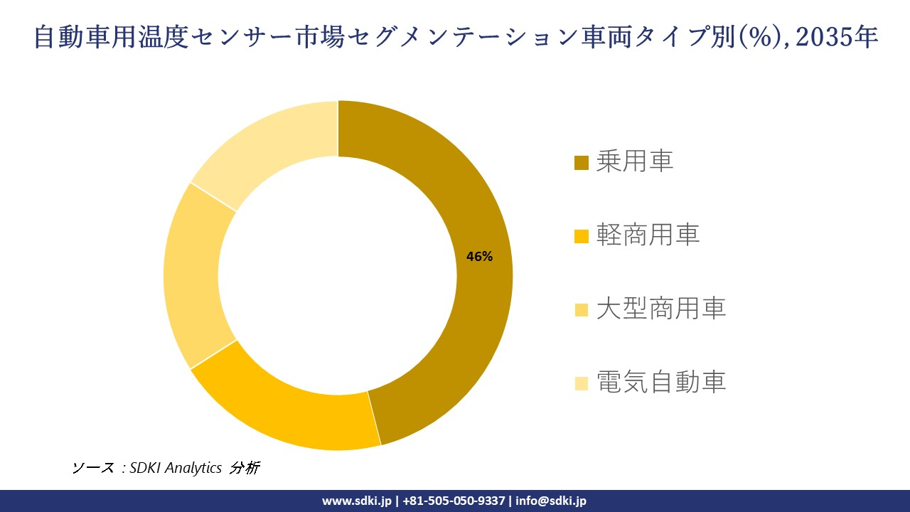 automotive temperature sensor segmentation survey