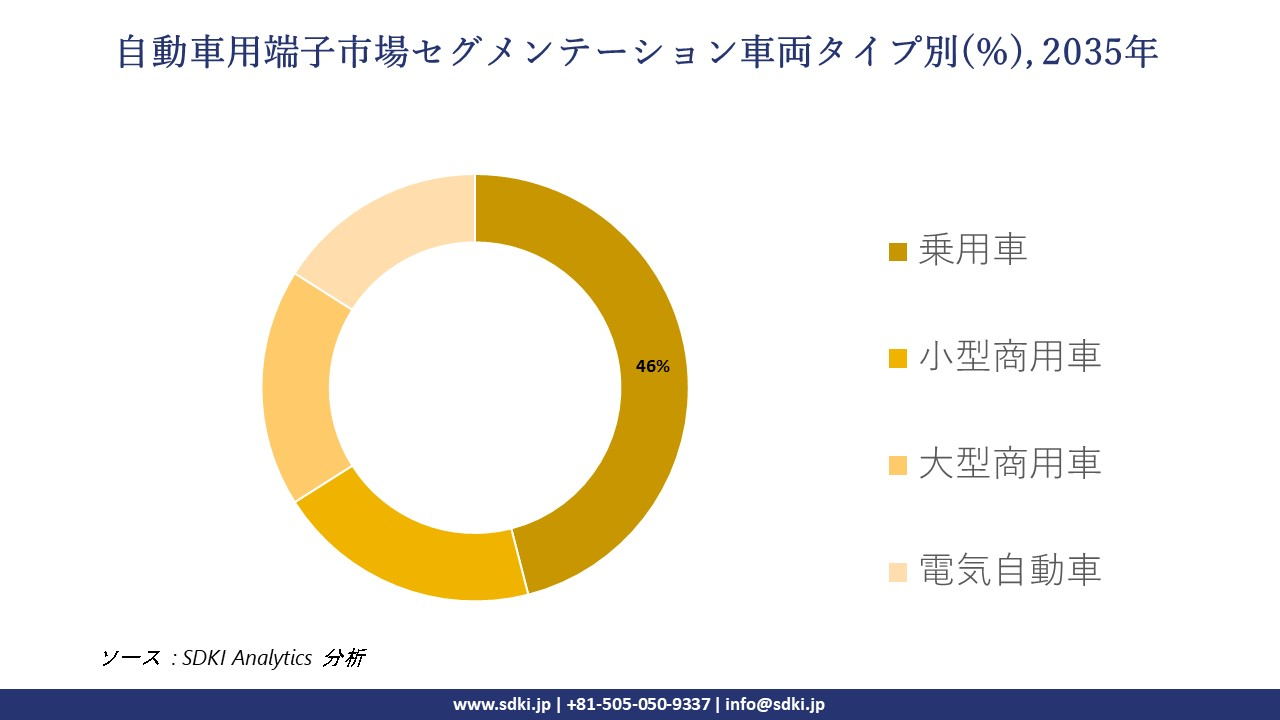 automotive terminal segmentation survey
