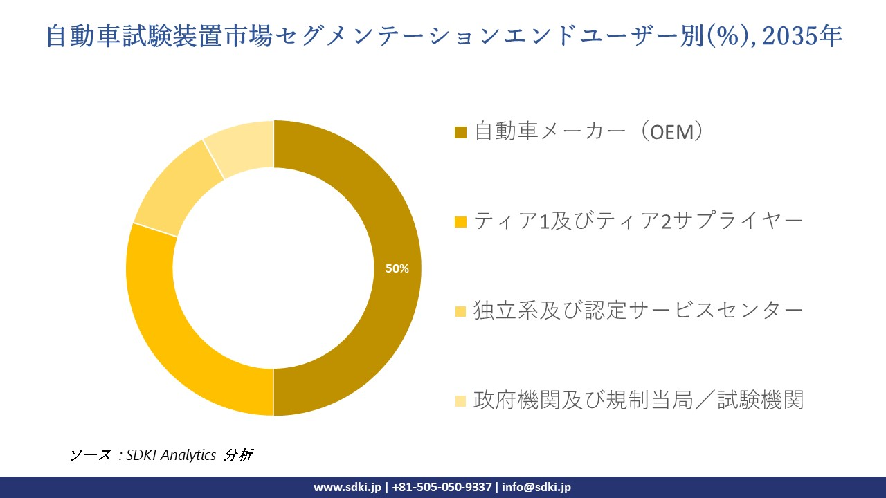automotive test equipment segmentation survey