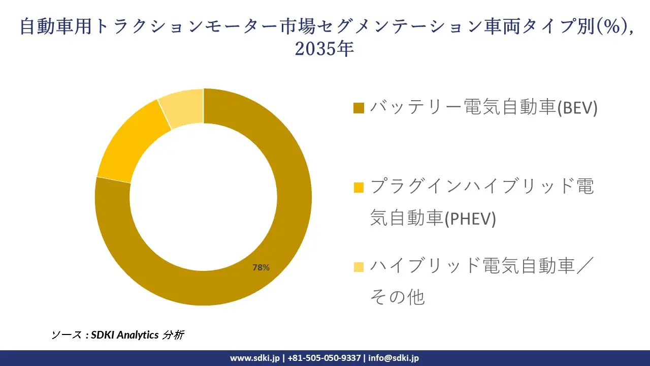 automotive traction motor market segmentation survey
