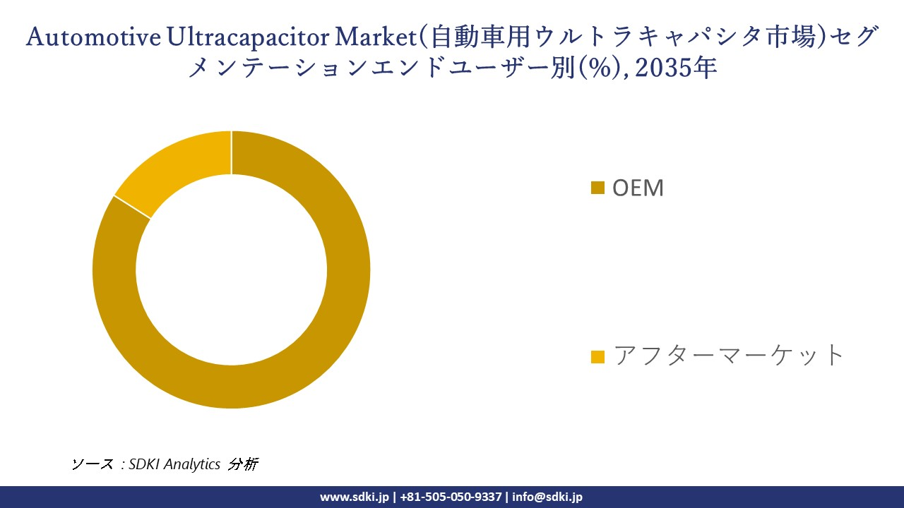 automotive ultracapacitor market segmentation survey