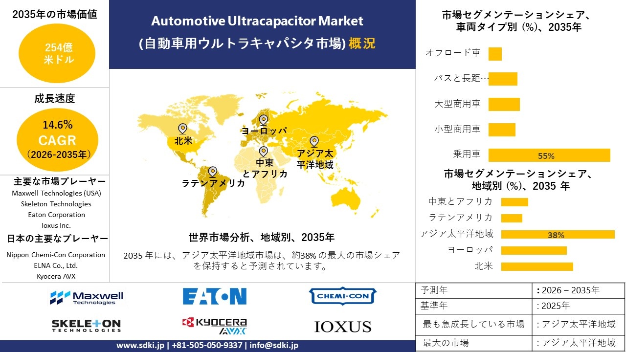 automotive ultracapacitor market survey report