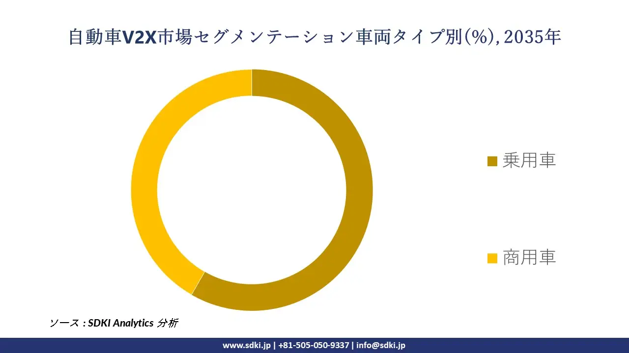 automotive v2x segmentation survey
