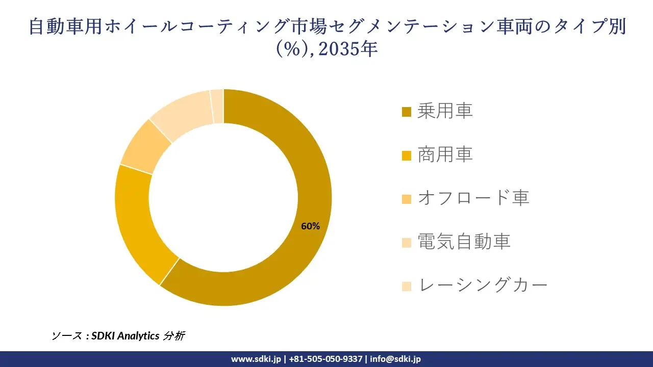 automotive wheel coating market segmentation survey