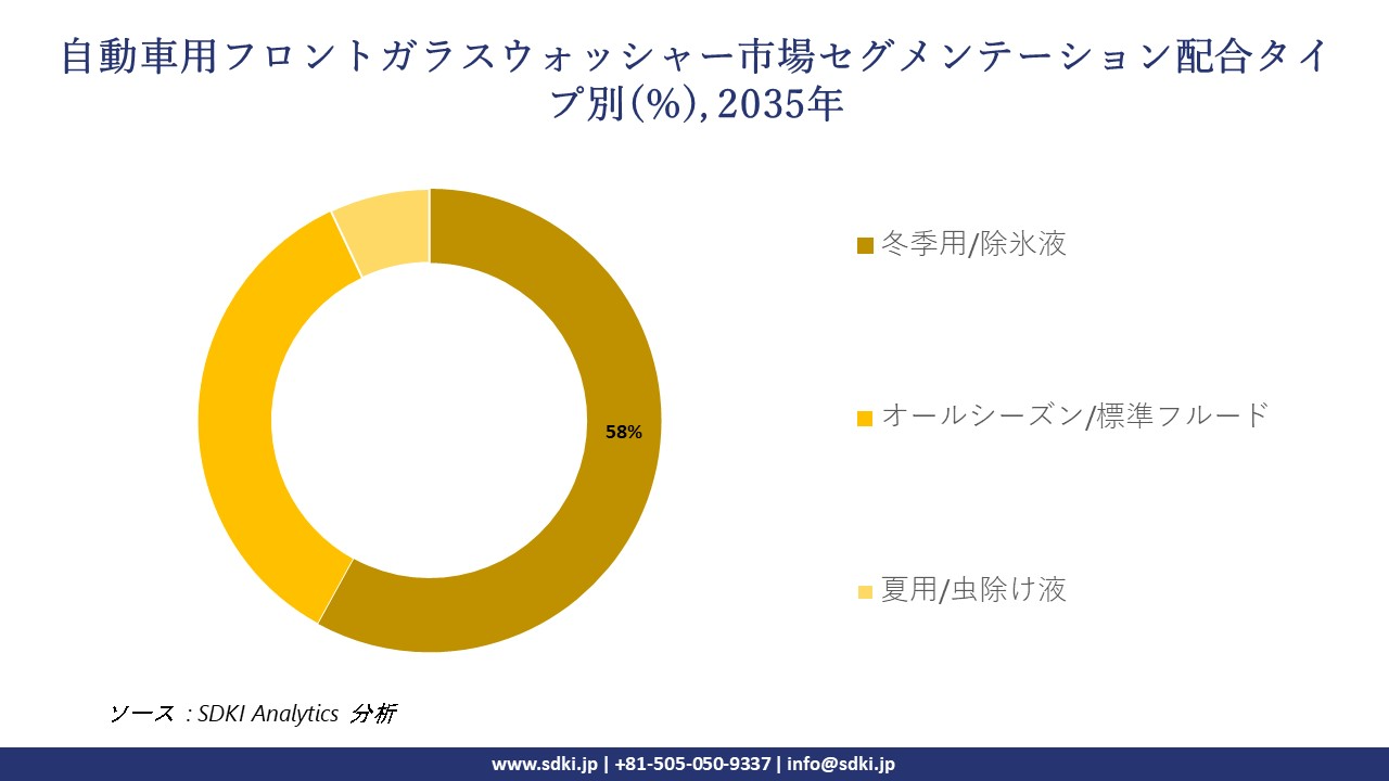 automotive windshield washer segmentation survey