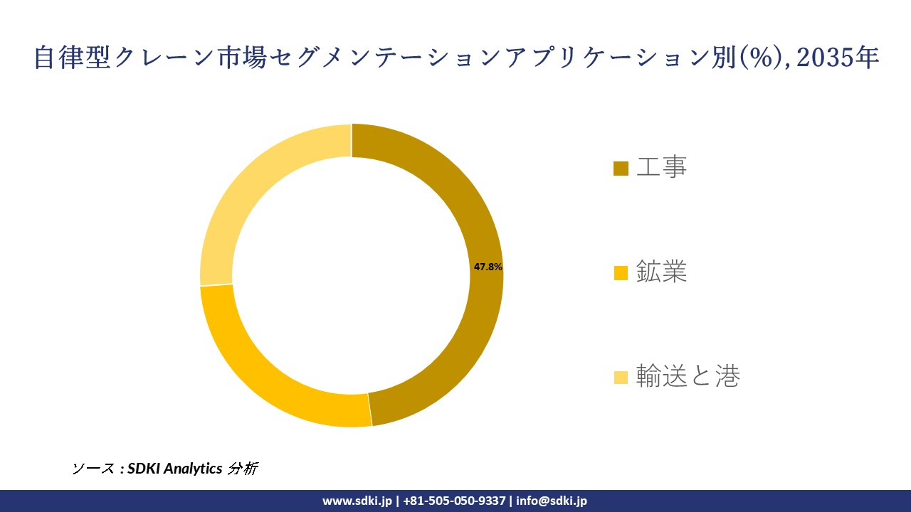 autonomous cranes segmentation survey