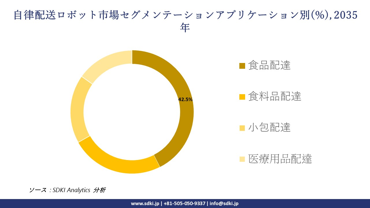 autonomous delivery robots segmentation survey