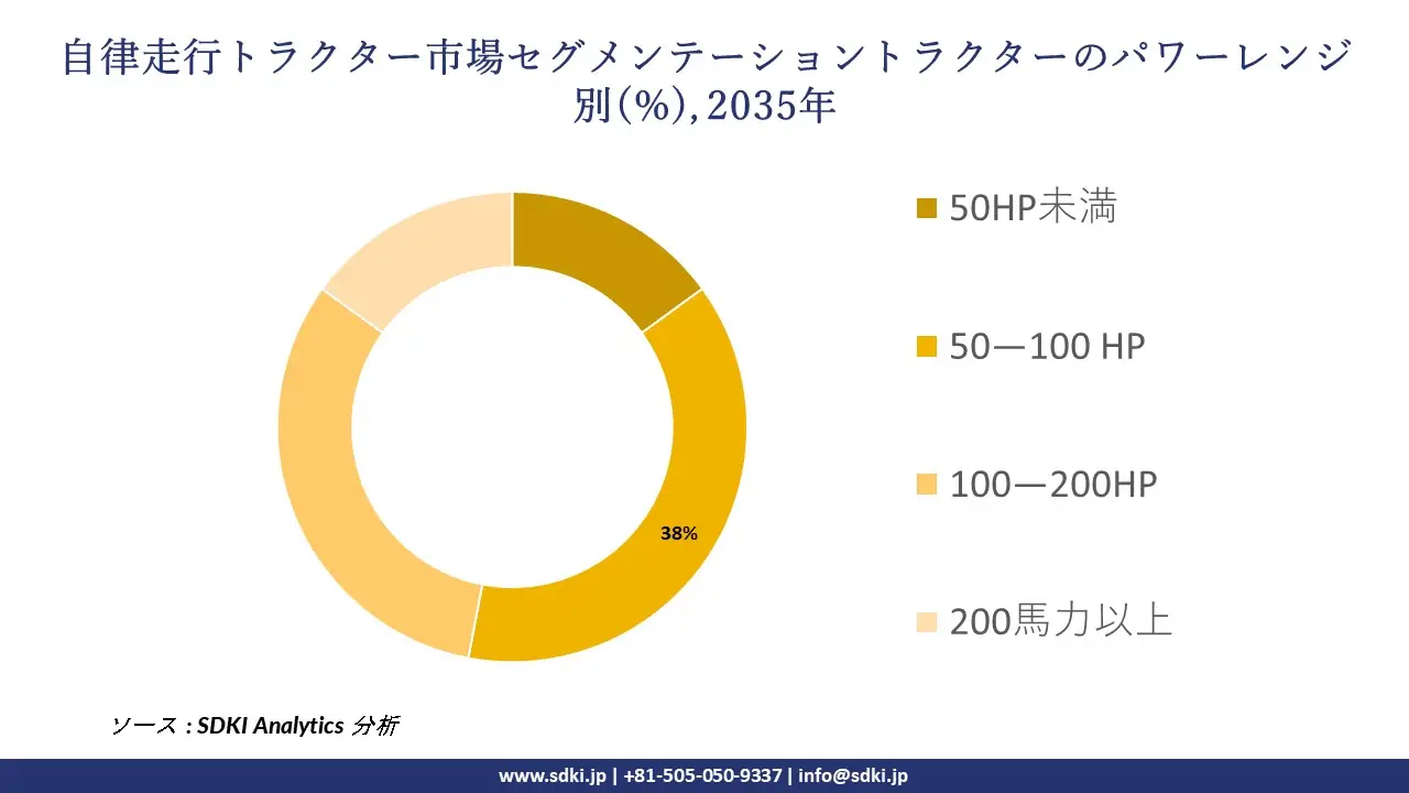 autonomous tractors market segmentation survey