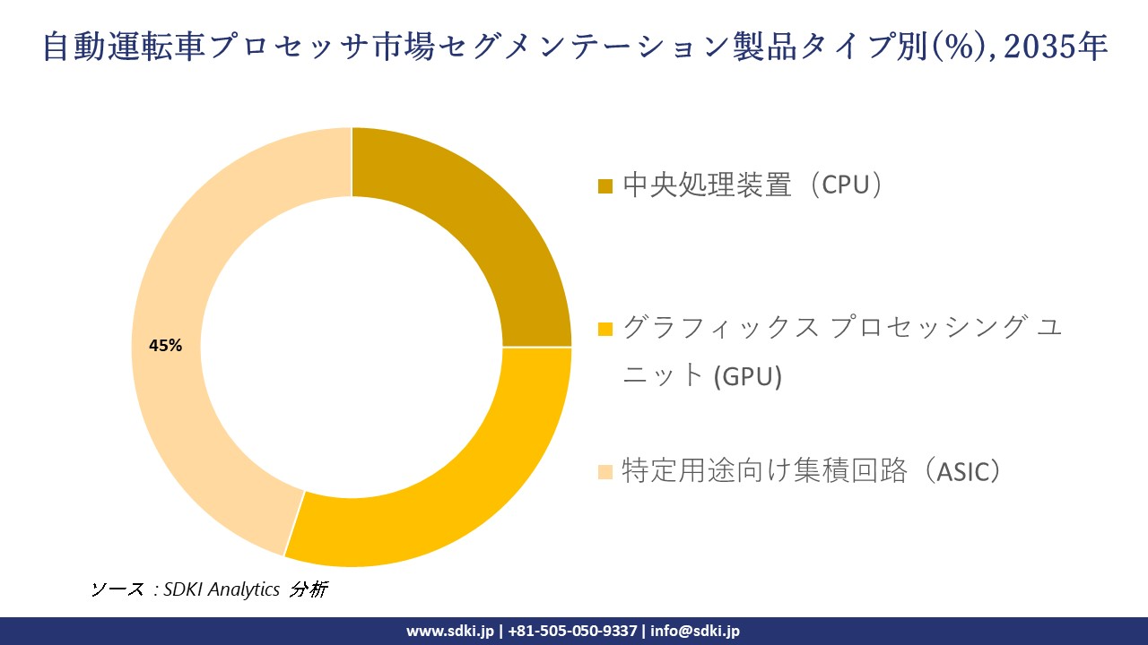autonomous vehicle processor segmentation survey