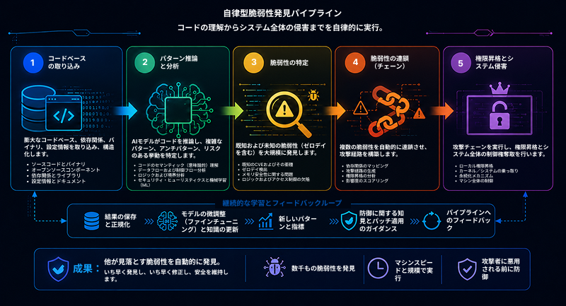 autonomous-vulnerability