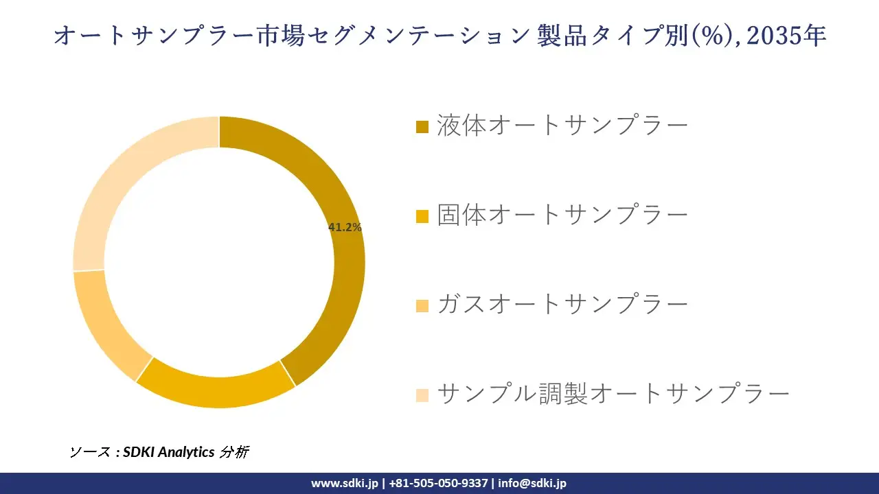 autosamplers segmentation survey