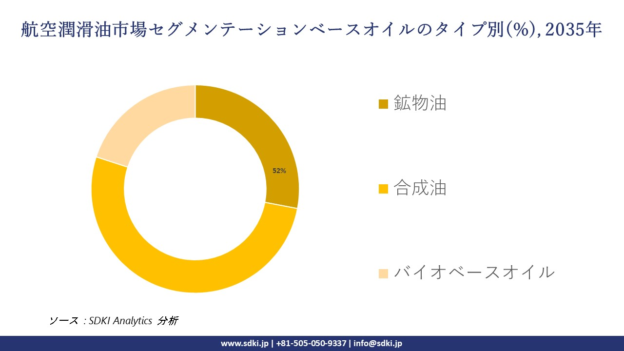 aviation lubricants segmentation survey