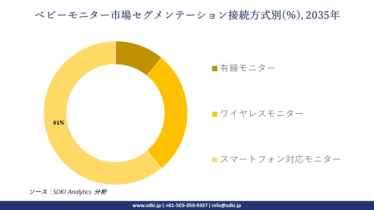 baby monitor market segmentation survey