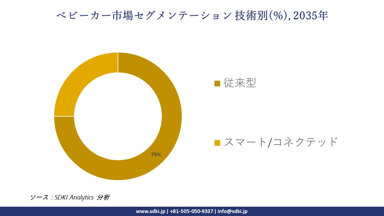 baby stroller segmentation survey