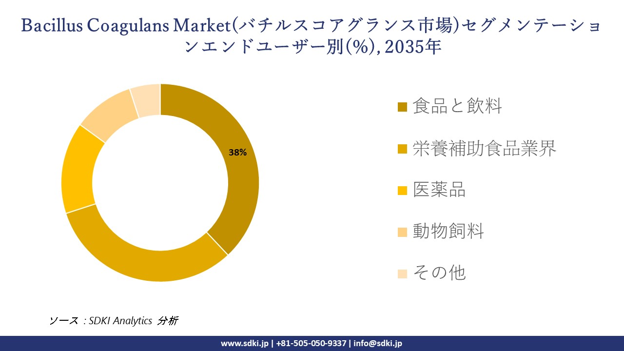bacillus coagulans market segmentation survey