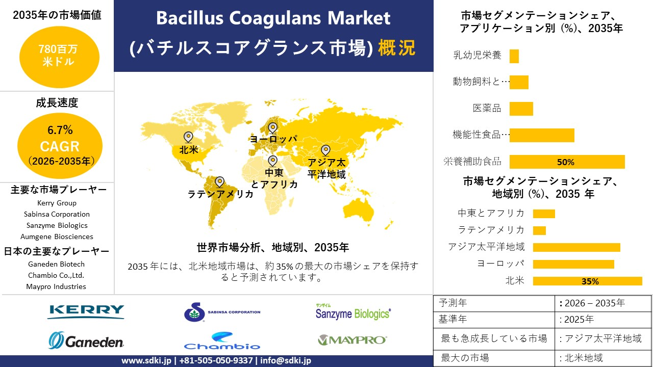 bacillus coagulans market survey report