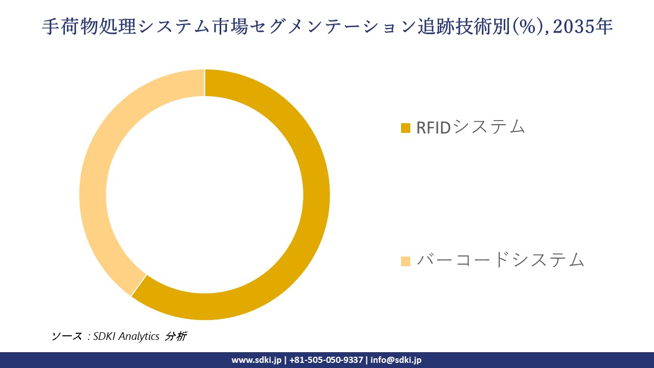 baggage handling system market segmentation survey