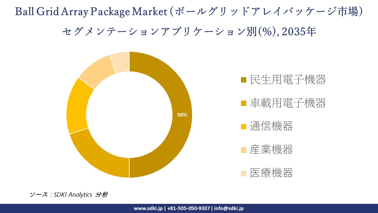 ball grid array package segmentation survey