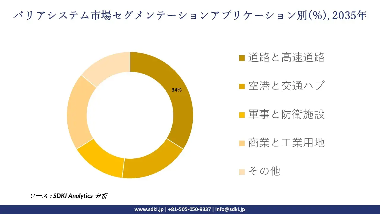 barrier systems market segmentation survey