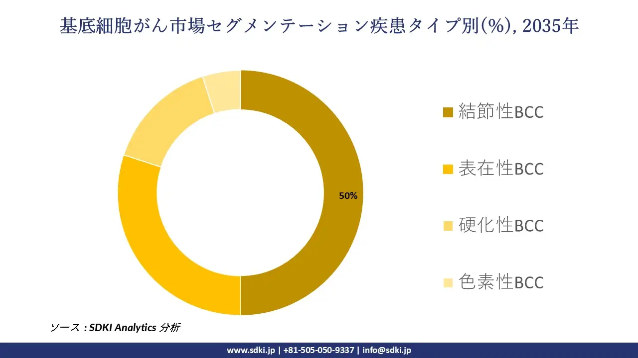 basal cell carcinoma market segmentation survey