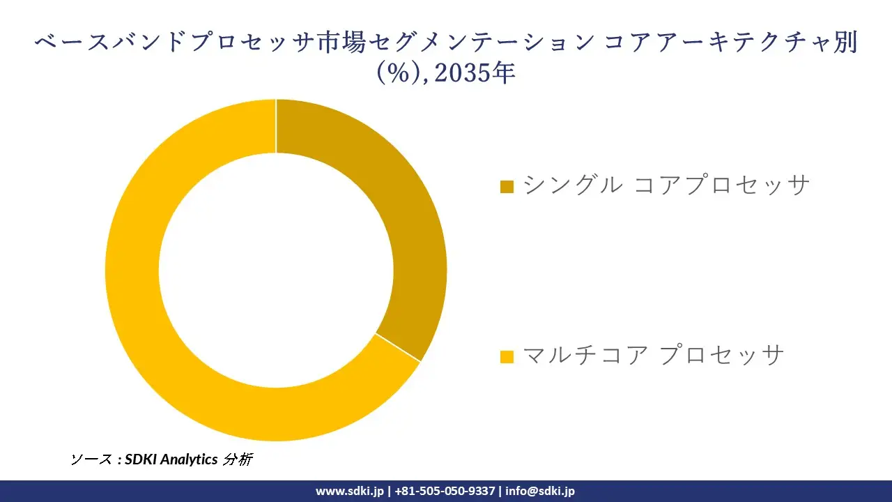 baseband processor segmentation survey