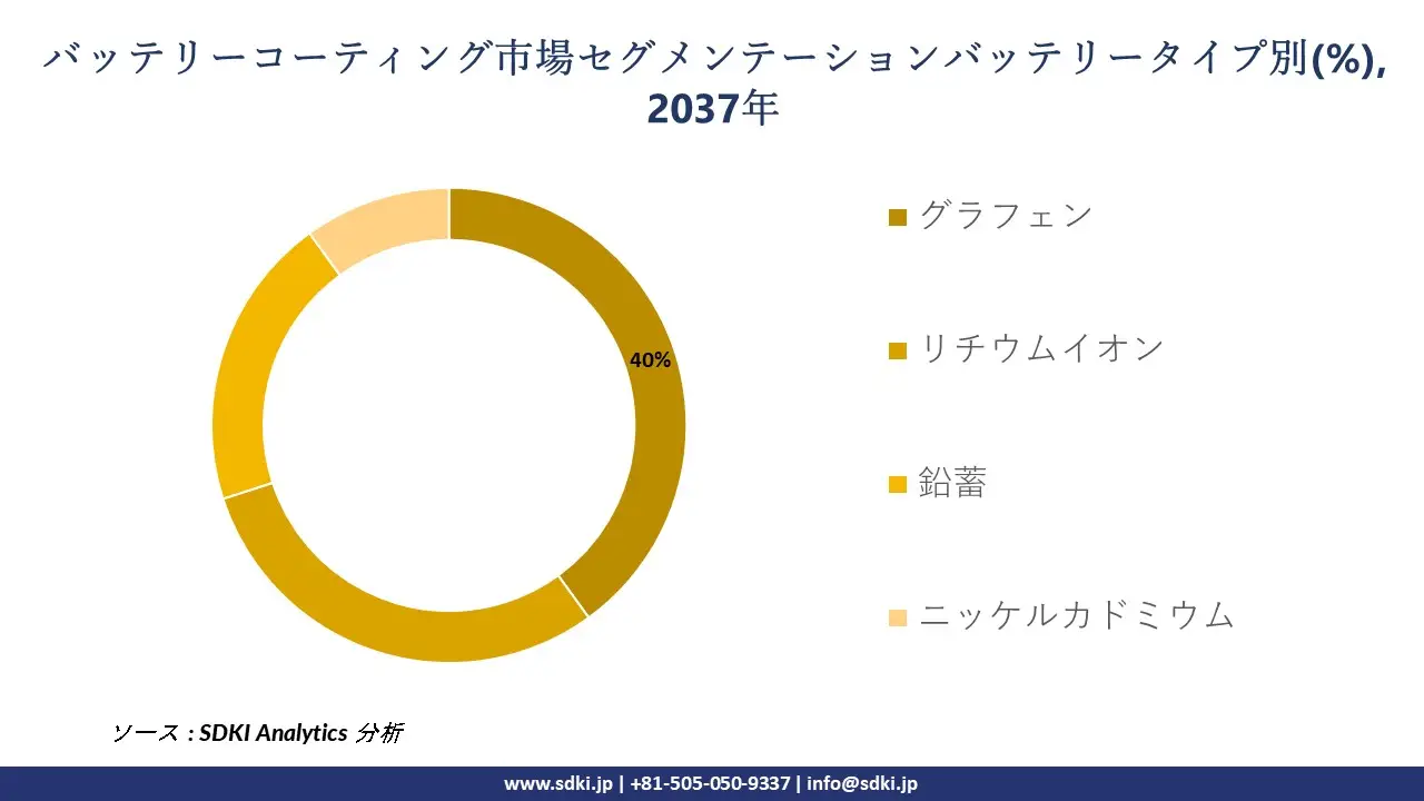 battery coating market segmentation survey