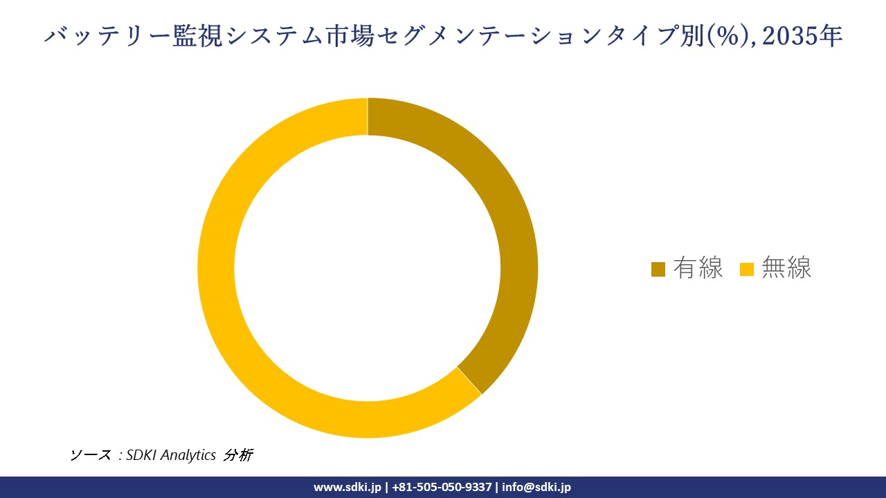 battery monitoring system segmentation survey