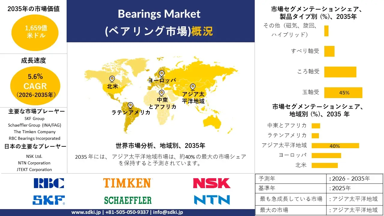 bearings market survey report
