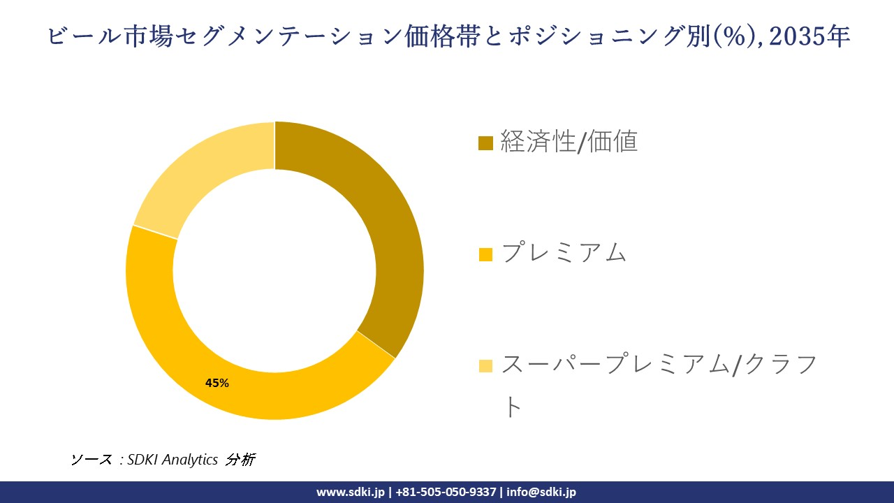 beer segmentation survey
