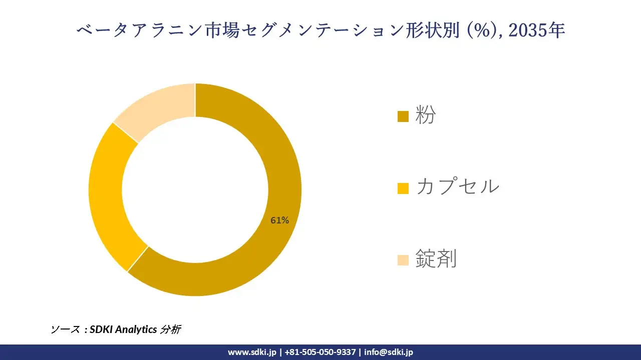 beta alanine market segmentation survey