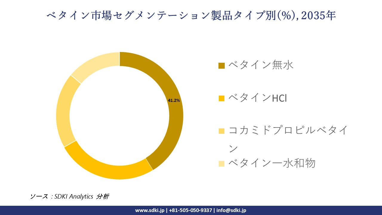 betaine market segmentation survey