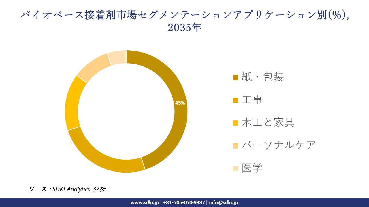 bio based adhesives segmentation survey