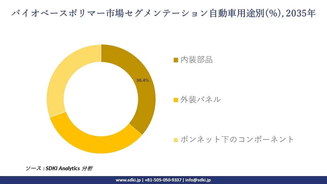bio based polymer segmentation survey