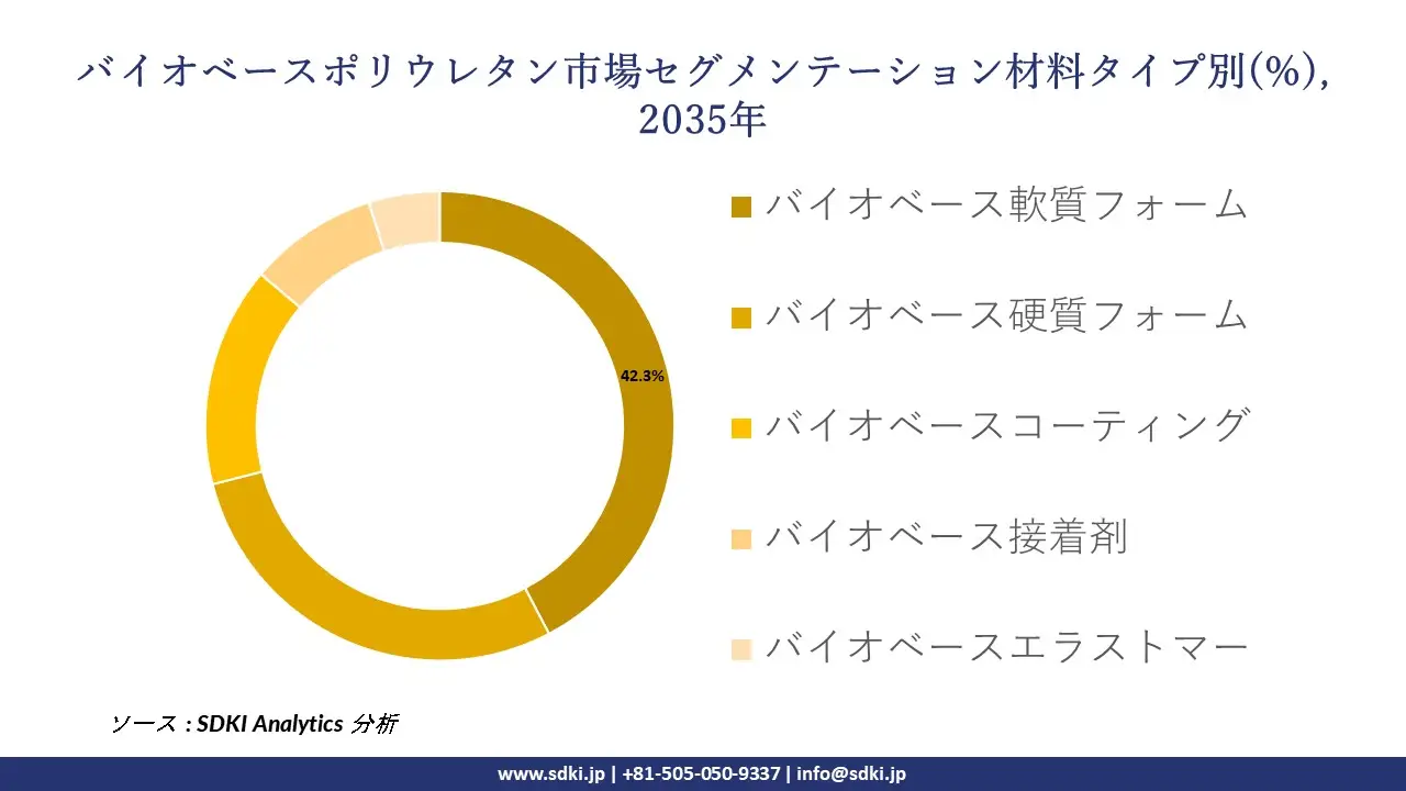 bio based polyurethane segmentation survey