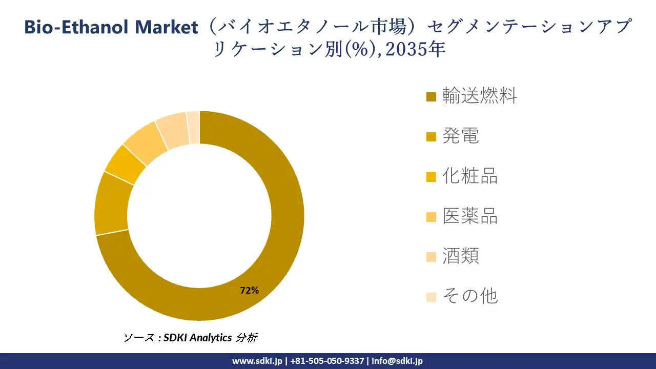bio-ethanol market segmentation survey
