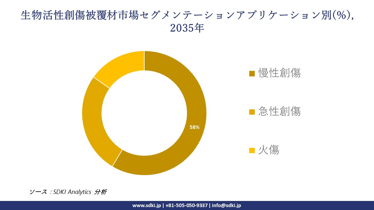 bioactive wound dressing segmentation survey