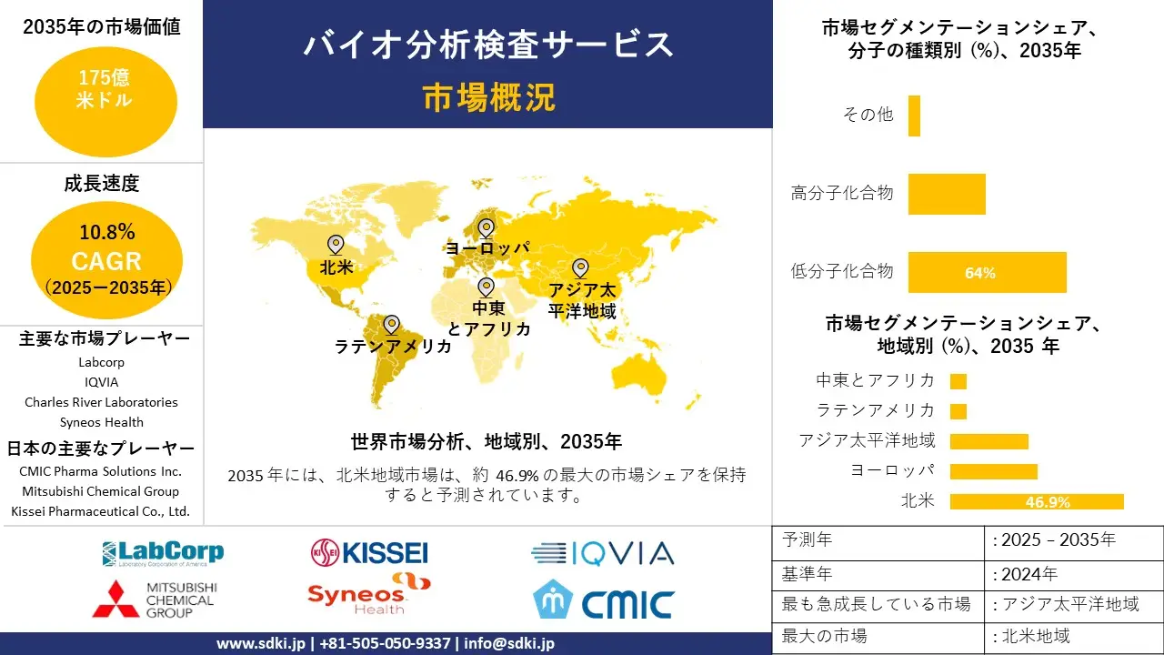 bioanalytical testing services survey report
