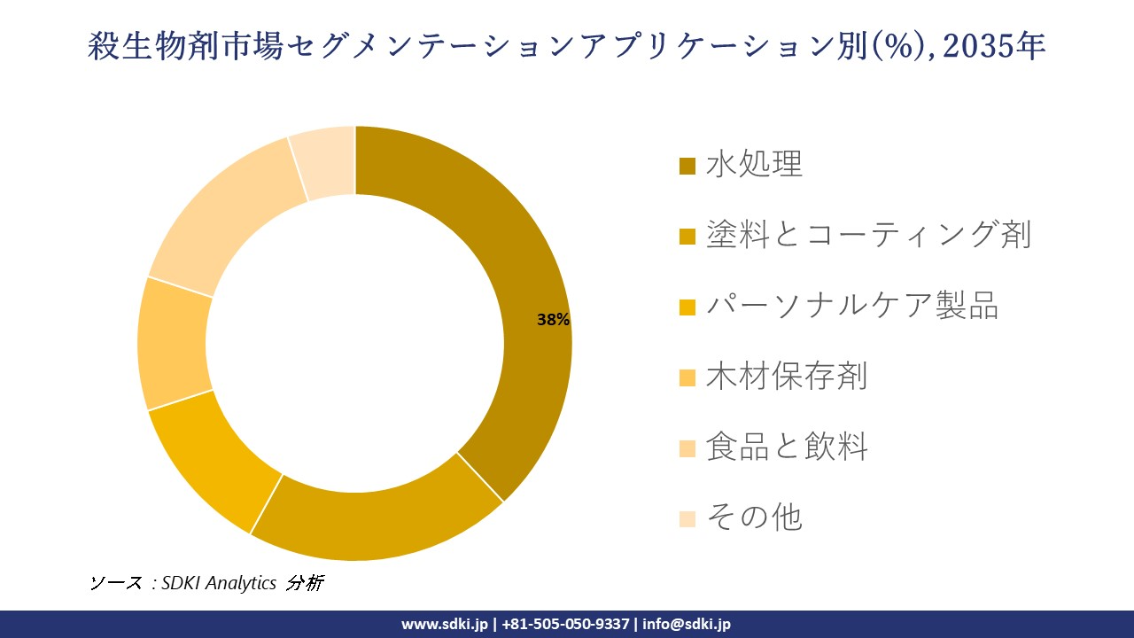 biocides market segmentation survey