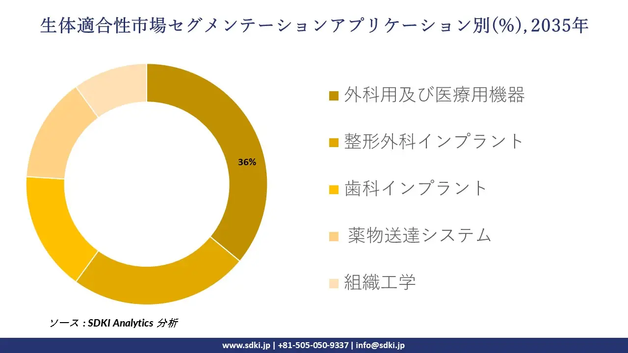 biocompatible segmentation survey