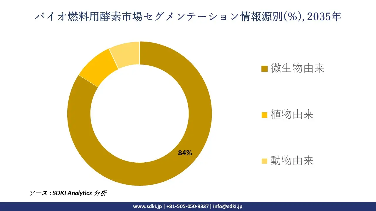 biofuel enzymes segmentation survey