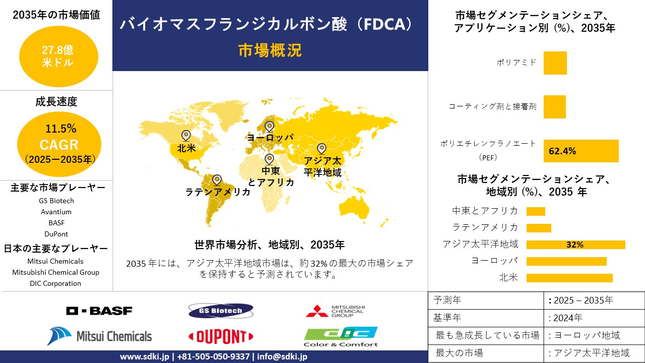 biomass furan dicarboxylic acid fdca survey report