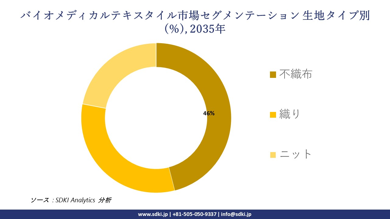 biomedical textiles segmentation survey
