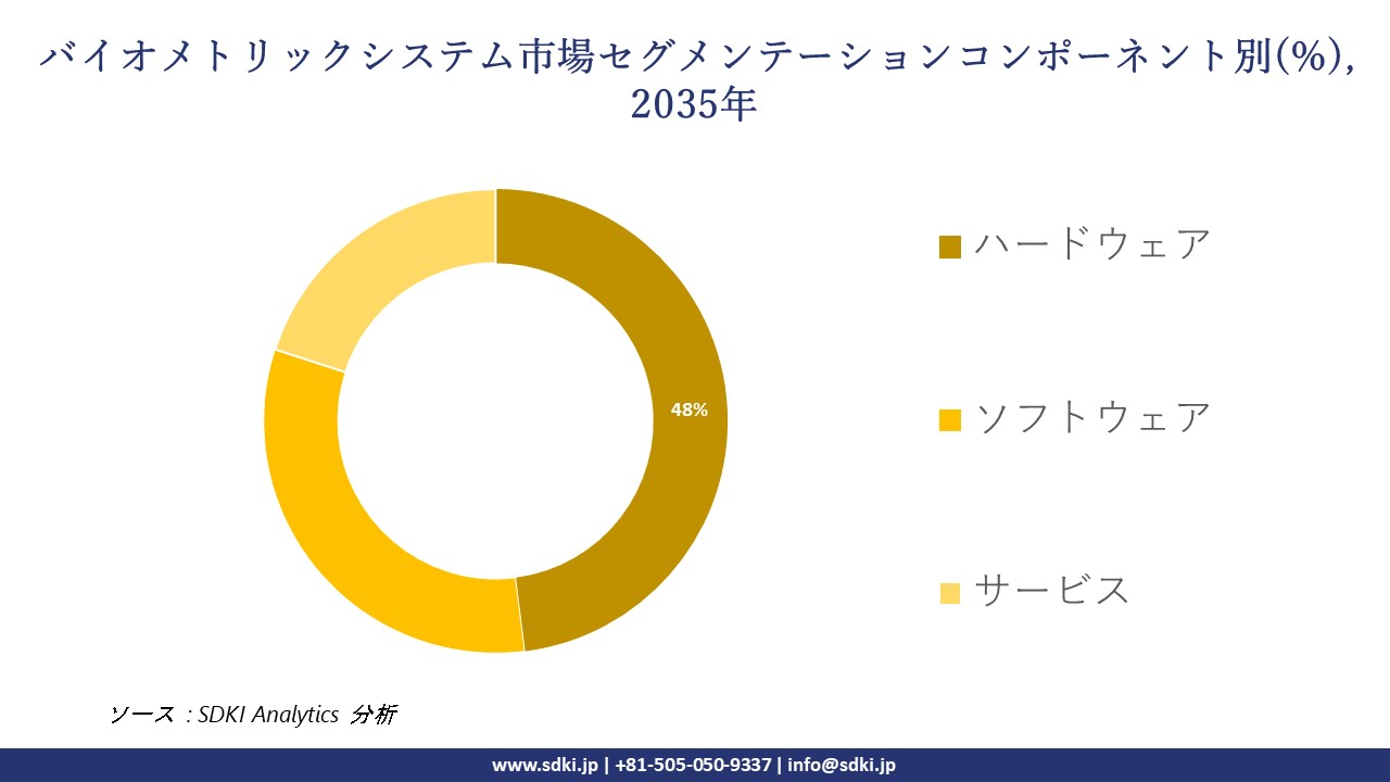 biometric system segmentation survey